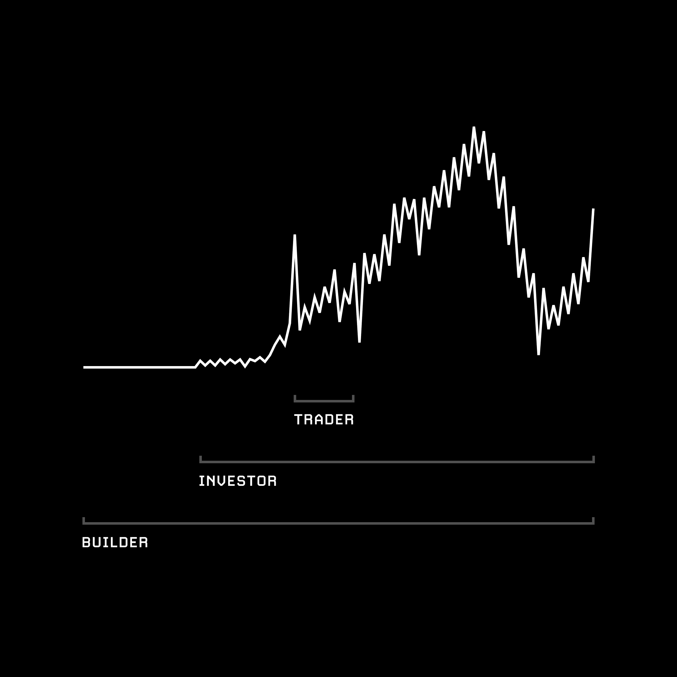 Builder, investor, trader.