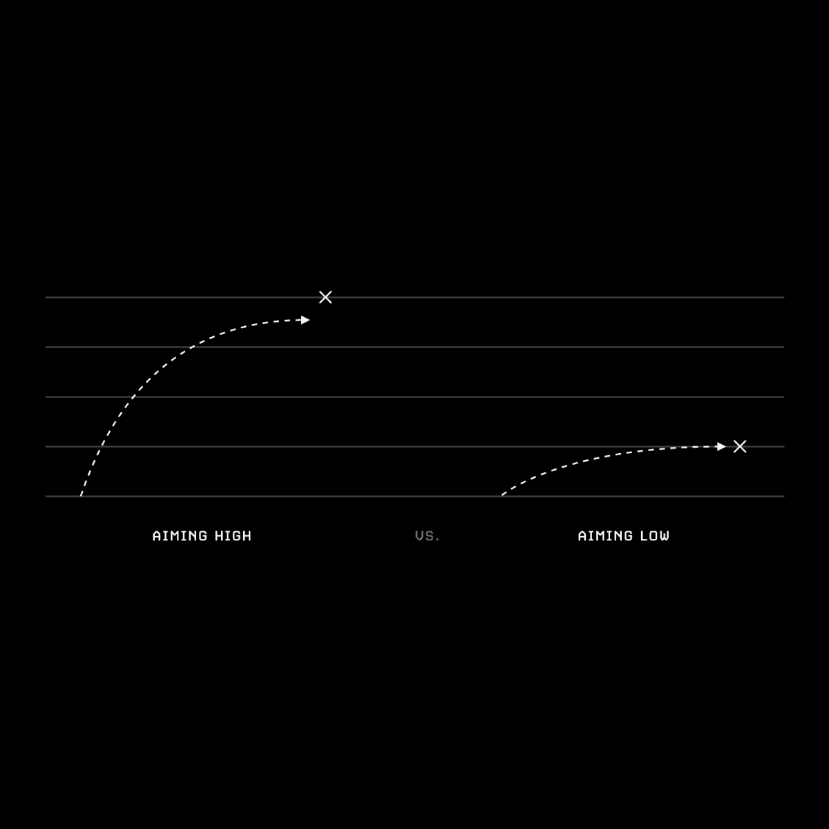 If it's too easy, you're leaving opportunity on the table.