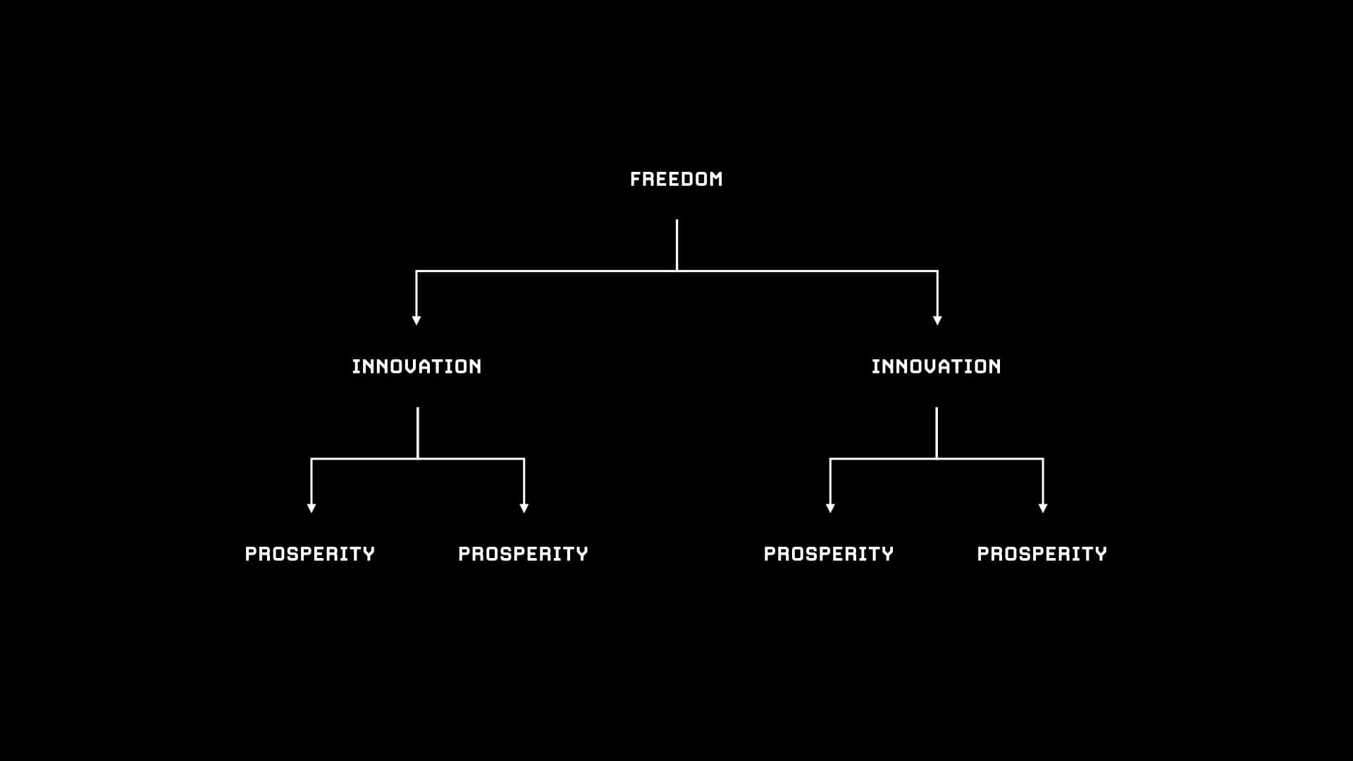 “Innovation is the child of freedom and the parent of prosperity.”