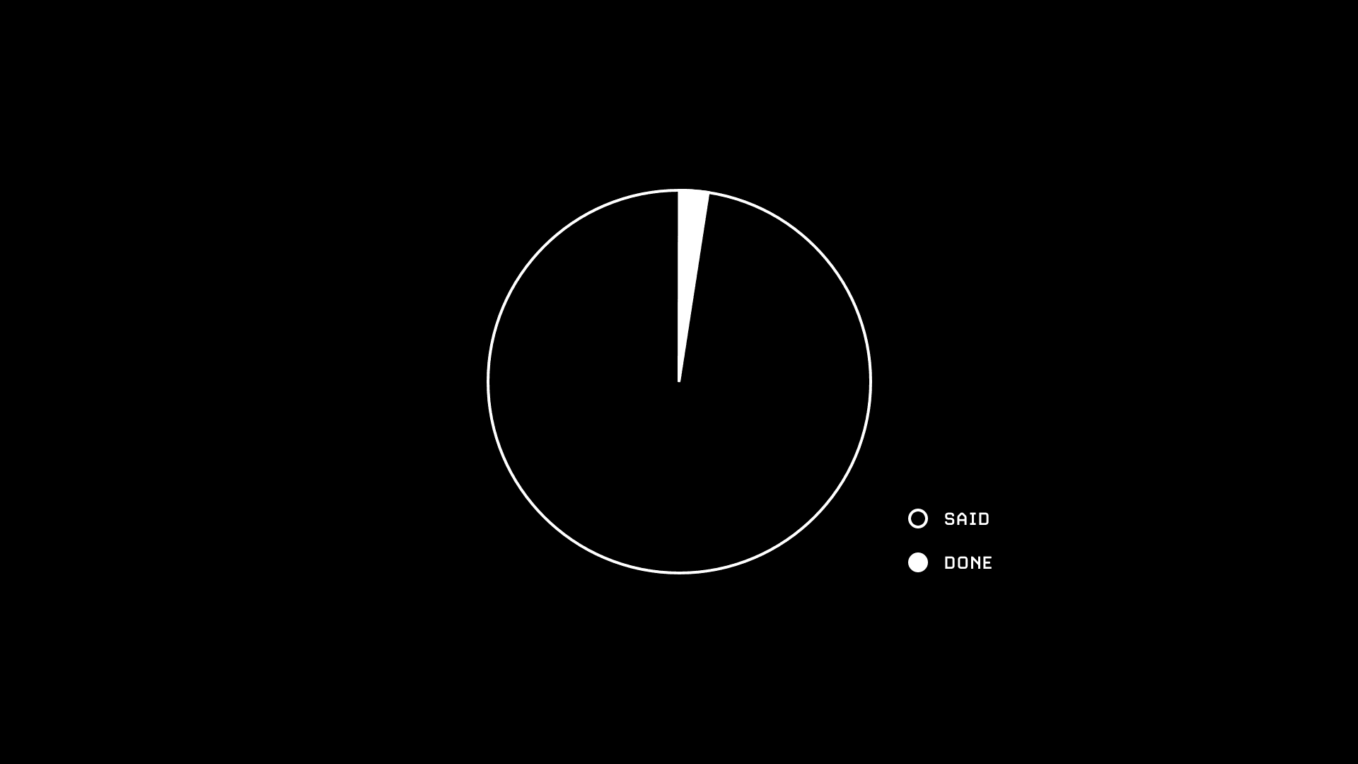“When all is said and done, more is said than done.”