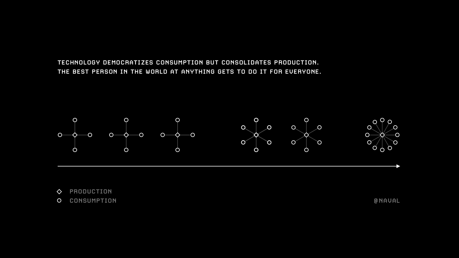 "Technology democratizes consumption but consolidates production. The best person in the world at anything gets to do it for everyone."