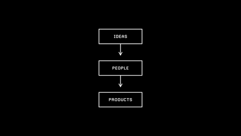 Ideas > people > products